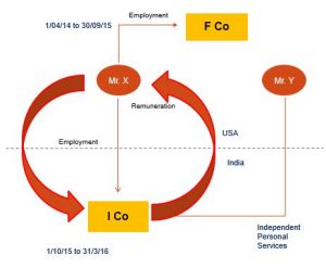 Article 15 – Dependent Personal Services (Employment ...